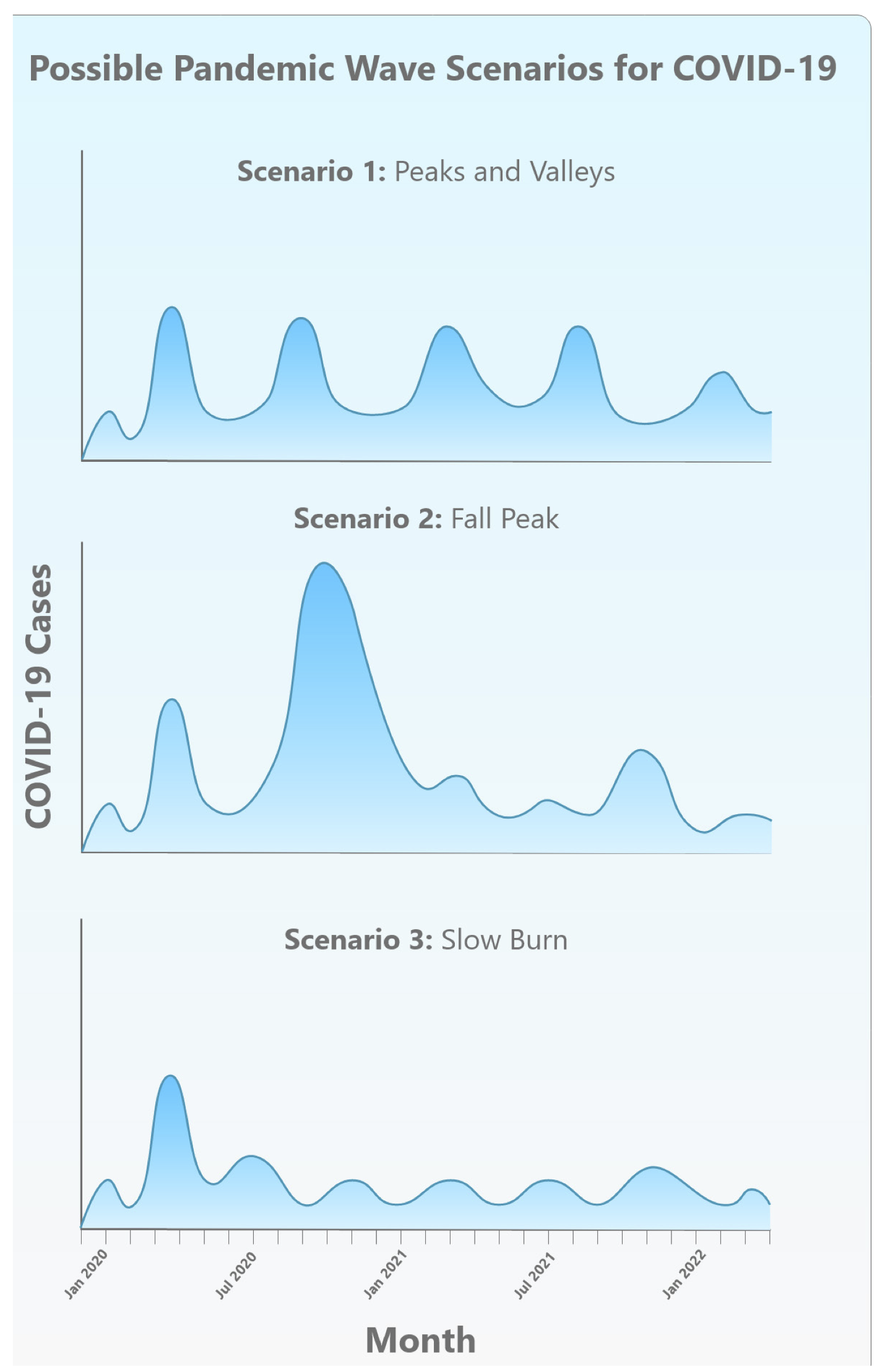 Identification of Patterns in Epidemic Cycles and Methods for Estimating Their Duration: COVID-19 Case Study1