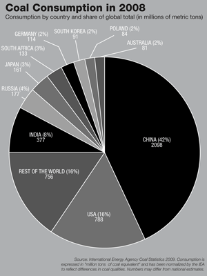 World coal consumption